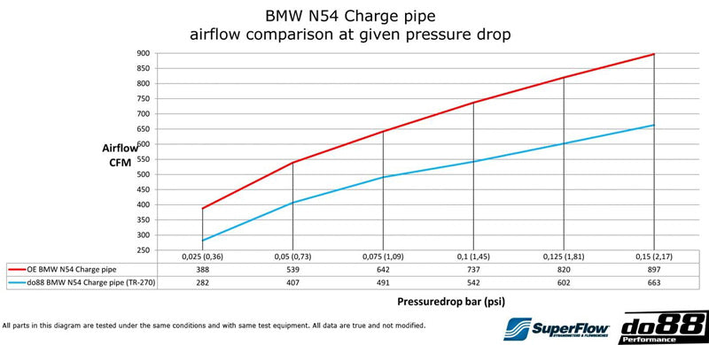 DO88 BMW Performance Big Pack 135i 335i 35i N54 2007-2010 (E9X E8X) DO88 Performance Big Pack