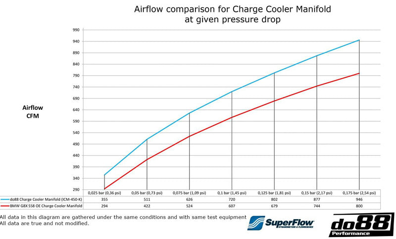 DO88 Performance Charge Cooler Manifold BMW M2 M3 M4 G80 G82 G87 (S58)