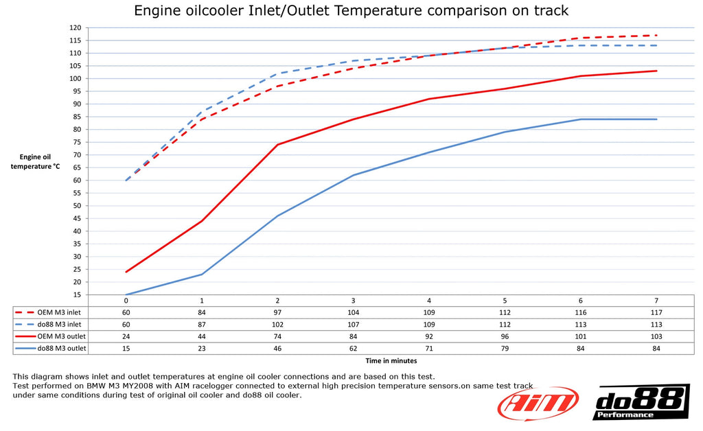 DO88 Performance Engine Oil Cooler BMW M3 E90, E92, E93