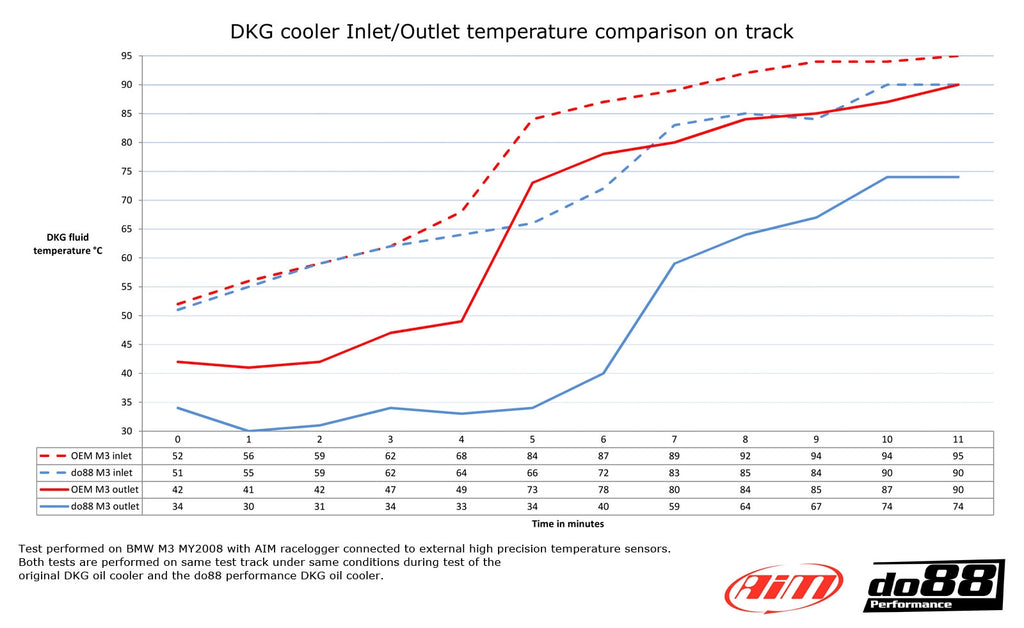 DO88 Performance DKG  DCT Transmission Oil Cooler BMW M3 E90, E92, E93