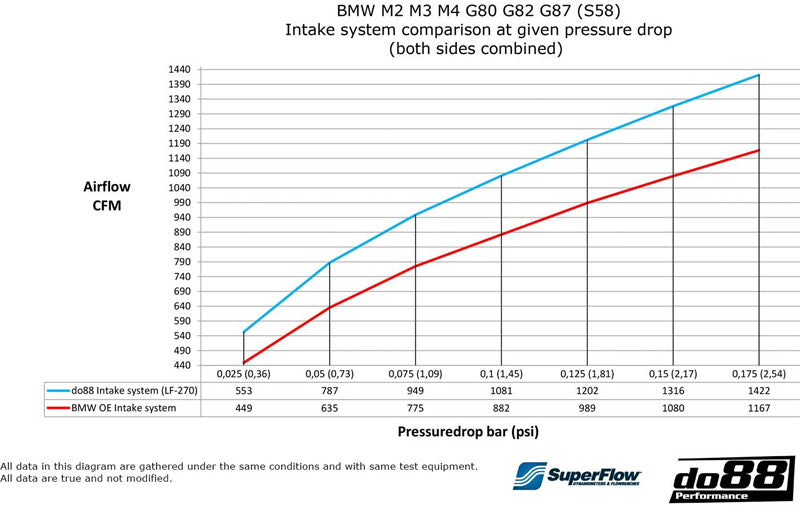 DO88 Performance Intake System BMW M2 M3 M4 G80 G82 G87 (S58)