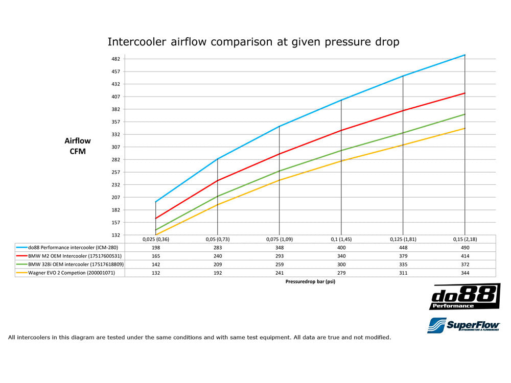 DO88 Performance Aluminium Intercooler BMW M2 F87 2015-2018 N55