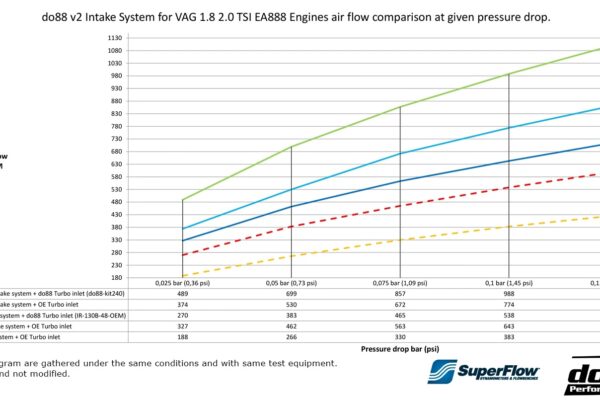 DO88 V2 Performa Intake – Carbon Fibre Audi A3/S3 (8V) ’12-’19 1.8, 2.0TSI